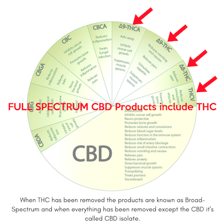 Full Spectrum CBD Oil includes THC