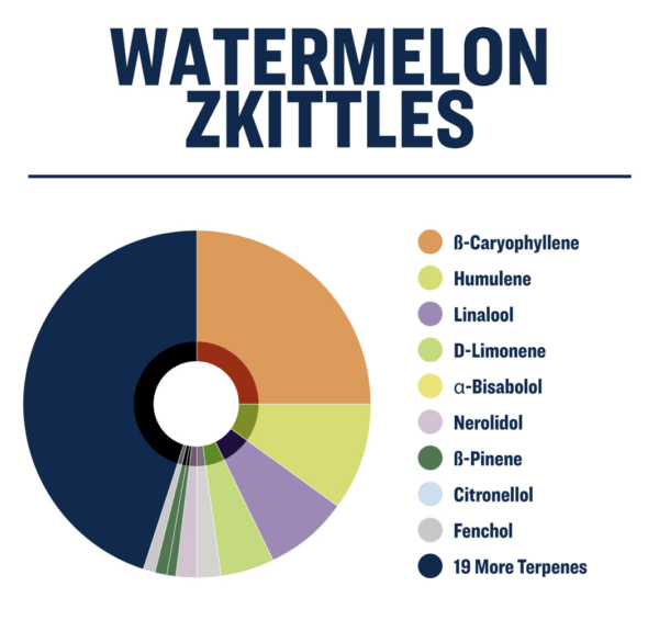 Delta 8 Watermelon Zkittles Austin TX