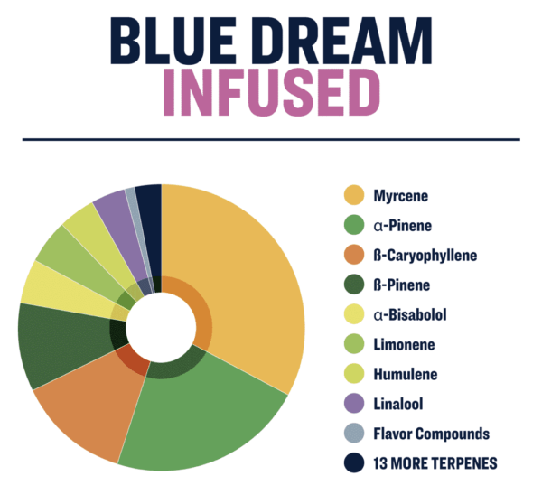 Restart CBD Blue Dream Delta 8 Infused Pre-rolls