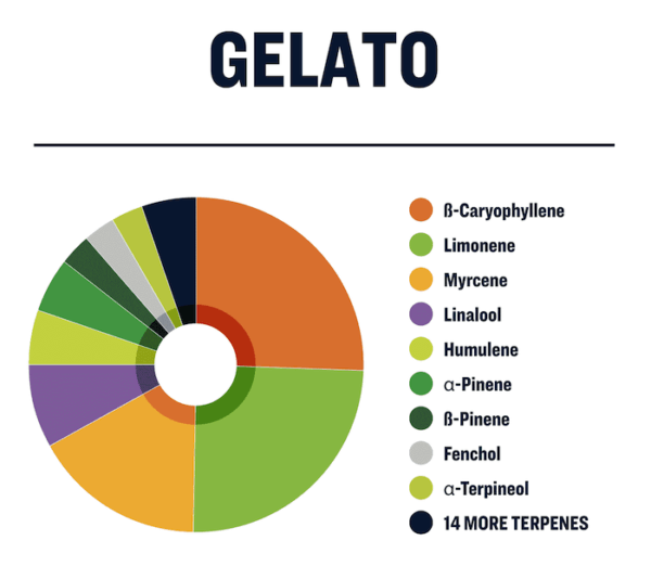 Restart CBD Gelato Terpenes