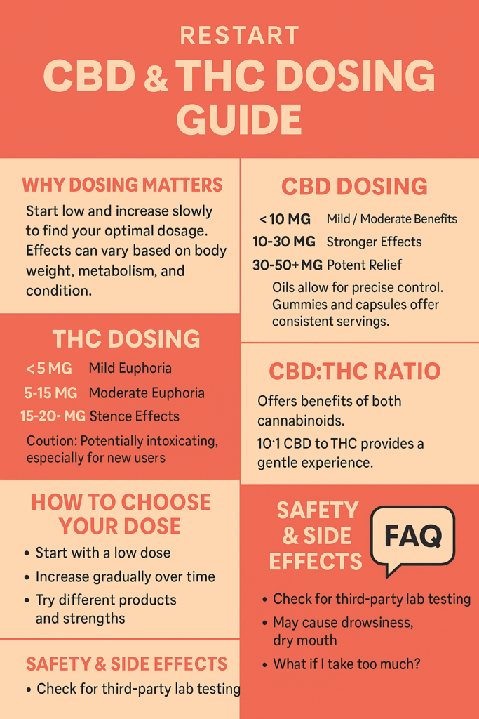 CBD AND THC DOSING GUIDE 2025